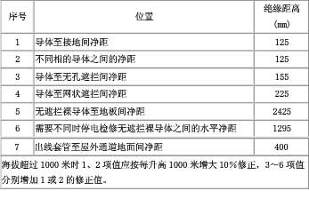 絕緣距離要求