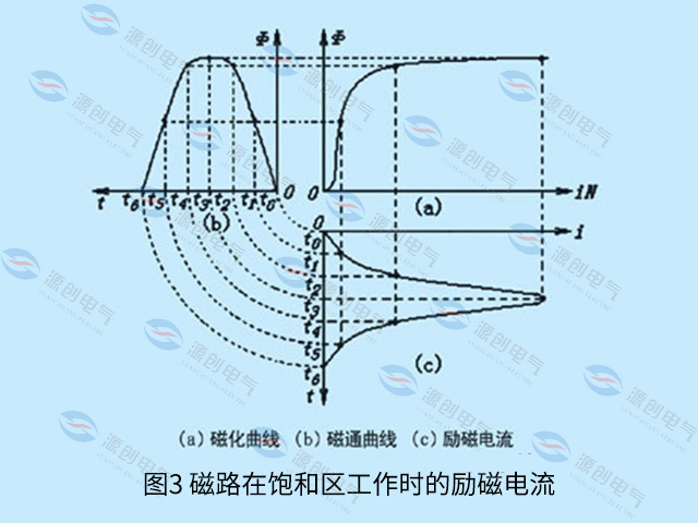 圖3-磁路在飽和區工作時的勵磁電流