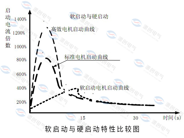 高壓固態軟起動柜特性