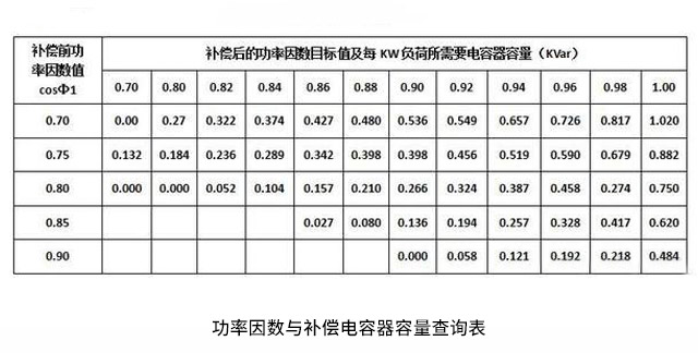 功率因數與補償電容器容量查詢表