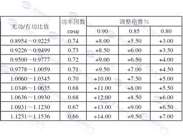 功率因數(shù)調整電費的方法