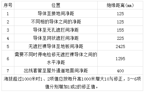 高壓開(kāi)關(guān)柜絕緣距離