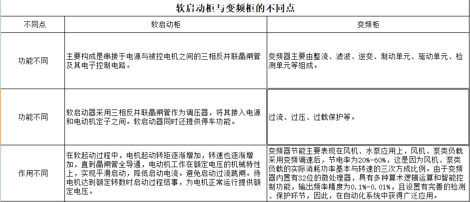 軟啟動柜和變頻柜的區別